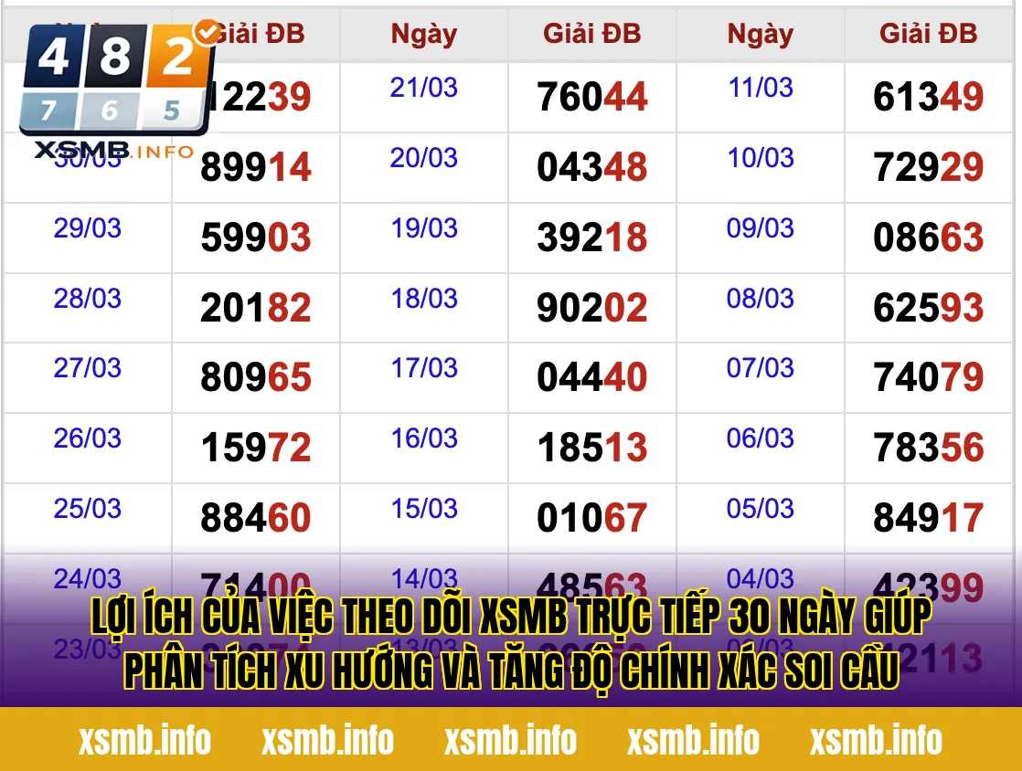 Lợi ích của việc theo dõi XSMB trực tiếp 30 ngày giúp phân tích xu hướng và tăng độ chính xác soi cầu