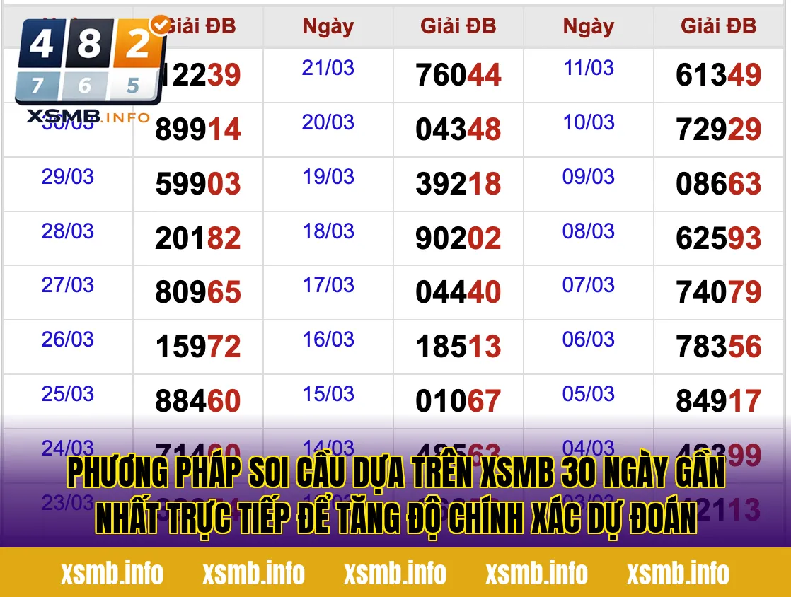 Phương pháp soi cầu dựa trên XSMB 30 ngày gần nhất trực tiếp để tăng độ chính xác dự đoán