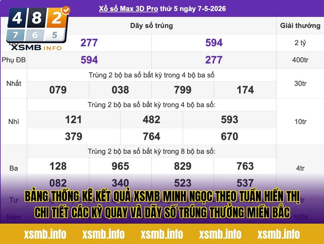Bảng thống kê kết quả XSMB Minh Ngọc theo tuần hiển thị chi tiết các kỳ quay và dãy số trúng thưởng miền Bắc
