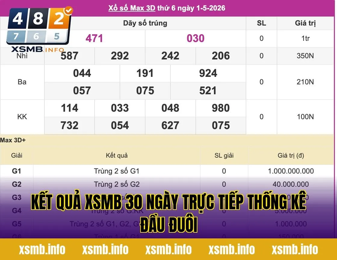 Kết Quả XSMB 30 Ngày Trực Tiếp Thống Kê Đầu Đuôi