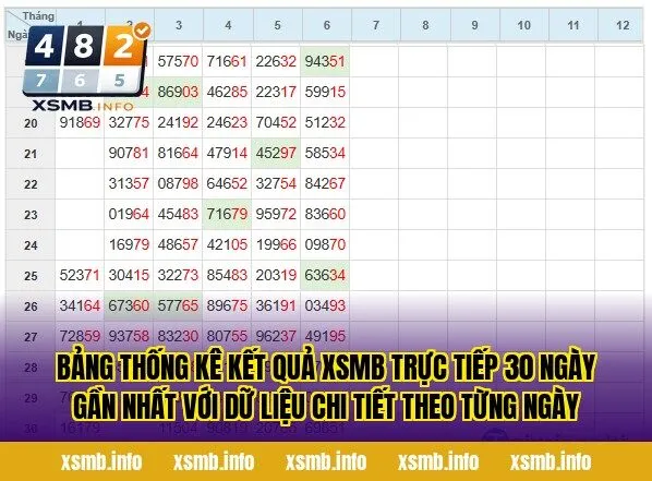 Bảng thống kê kết quả XSMB trực tiếp 30 ngày gần nhất với dữ liệu chi tiết theo từng ngày