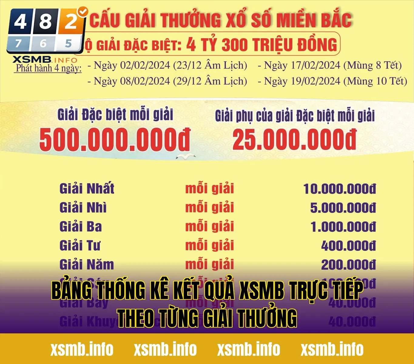 Bảng thống kê kết quả XSMB trực tiếp theo từng giải thưởng