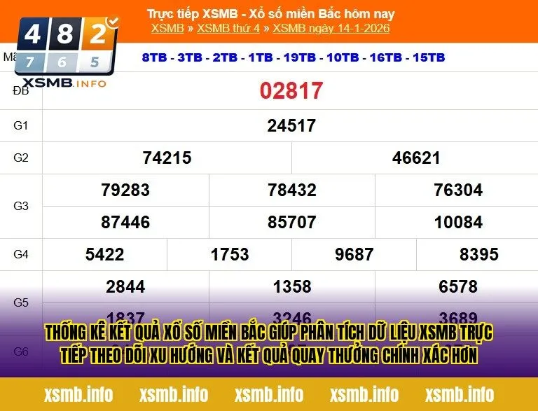 Thống kê kết quả xổ số miền Bắc giúp phân tích dữ liệu XSMB trực tiếp theo dõi xu hướng và kết quả quay thưởng chính xác hơn