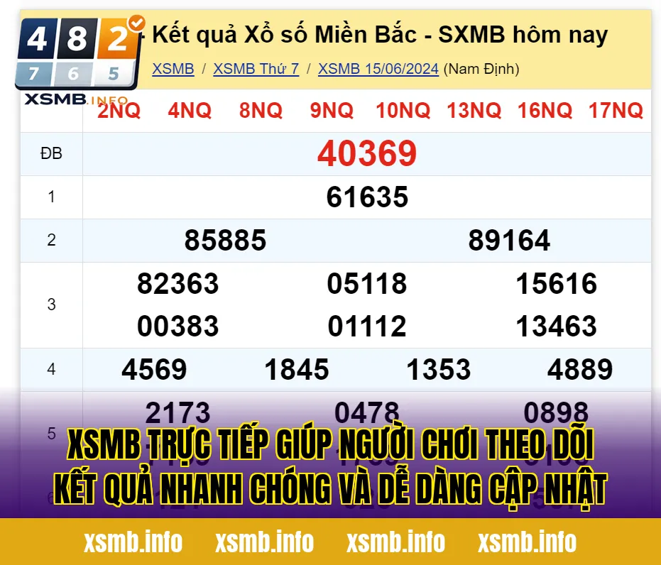 XSMB trực tiếp giúp người chơi theo dõi kết quả nhanh chóng và dễ dàng cập nhật