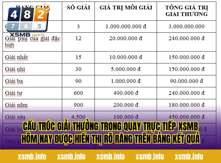 Cấu trúc giải thưởng trong quay trực tiếp XSMB hôm nay được hiển thị rõ ràng trên bảng kết quả
