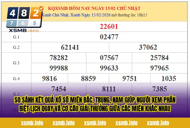 So sánh kết quả xổ số miền Bắc, Trung, Nam giúp người xem phân biệt lịch quay và cơ cấu giải thưởng giữa các miền khác nhau