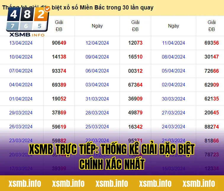XSMB Trực Tiếp: Thống Kê Giải Đặc Biệt Chính Xác Nhất