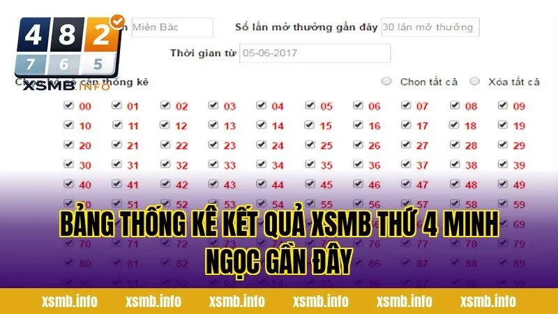 Bảng Thống Kê Kết Quả XSMB Thứ 4 Minh Ngọc Gần Đây