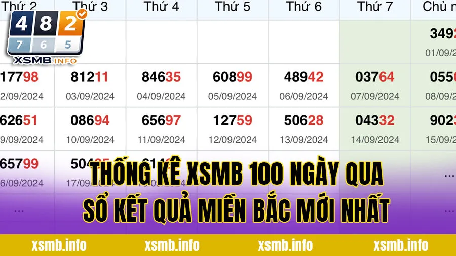Thống kê XSMB 100 ngày qua - Sổ kết quả miền Bắc mới nhất
