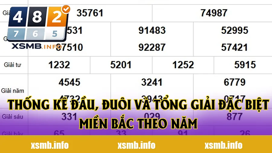 Thống kê đầu, đuôi và tổng giải đặc biệt miền Bắc theo năm
