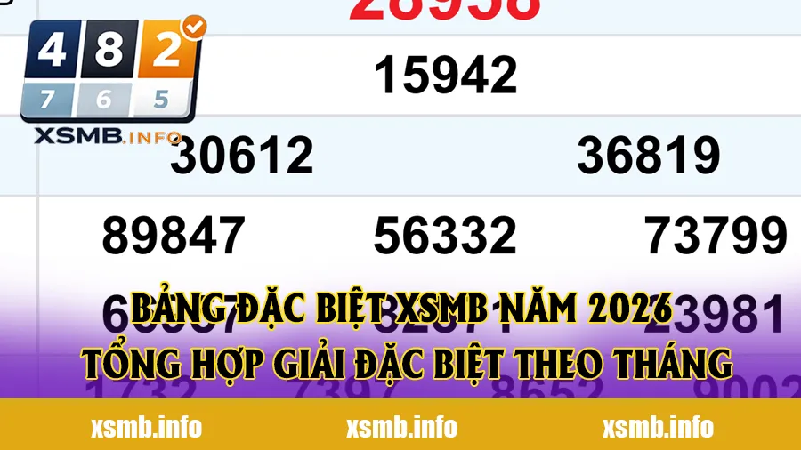 Bảng đặc biệt XSMB năm 2026 – Tổng hợp giải đặc biệt theo tháng