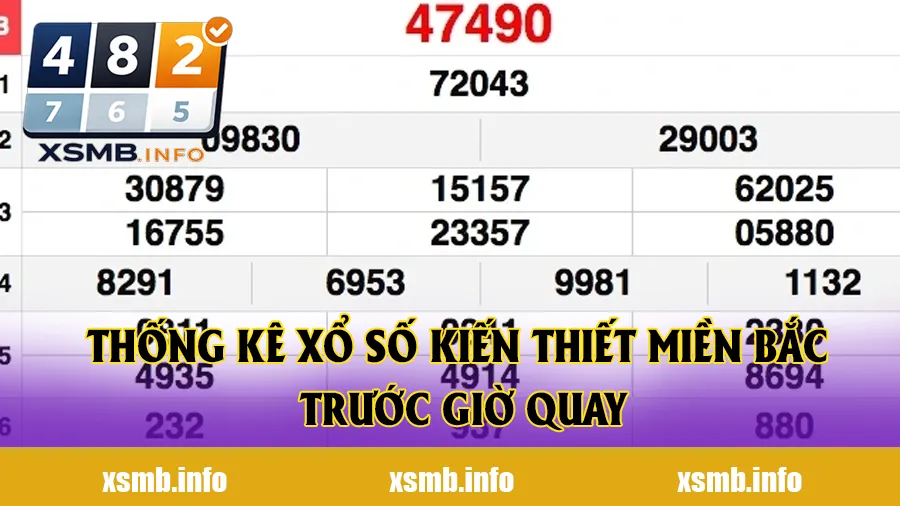 Thống kê xổ số kiến thiết miền Bắc trước giờ quay